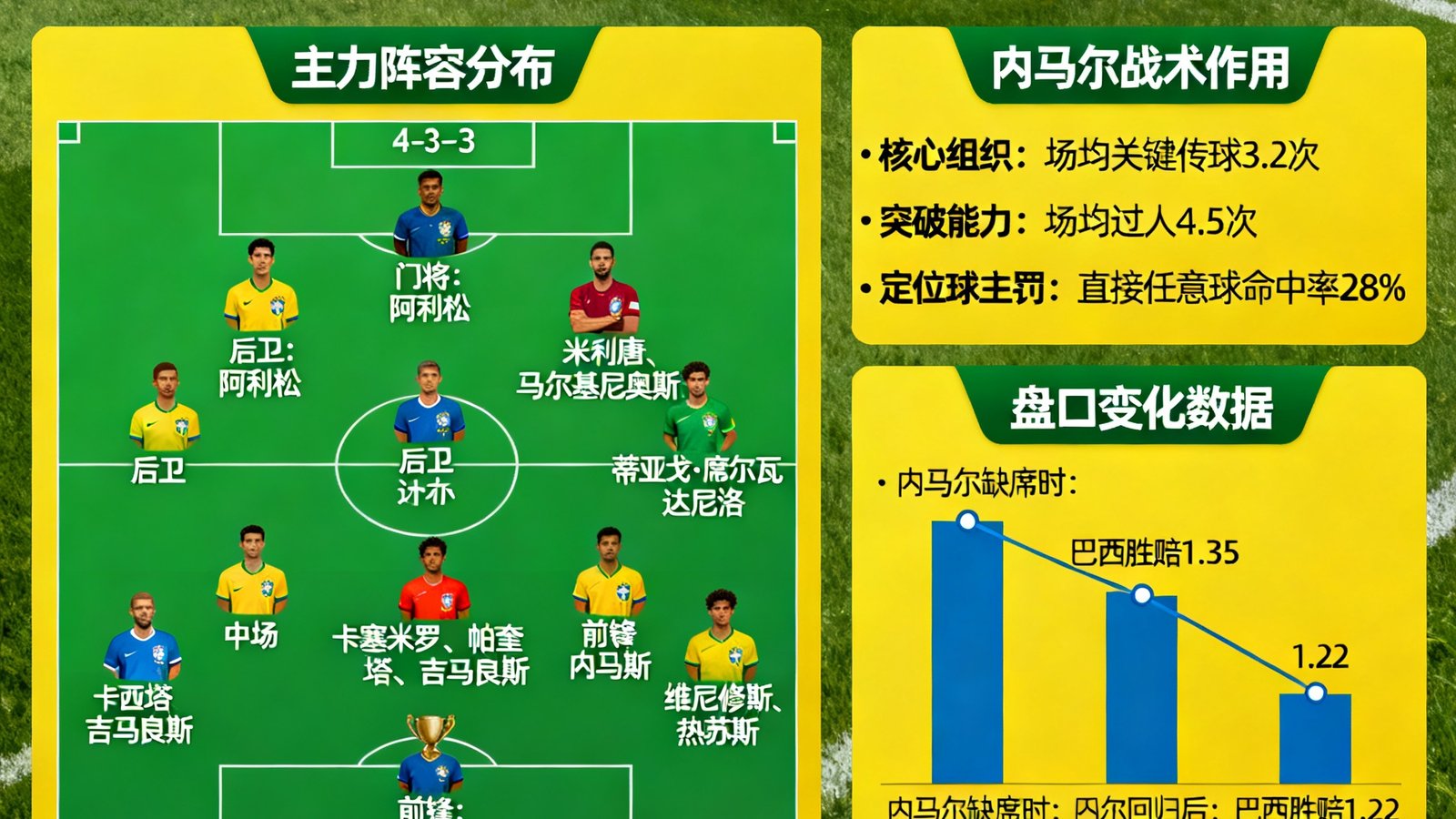 世界杯预选赛巴西队阵容分析,内马尔回归影响盘口